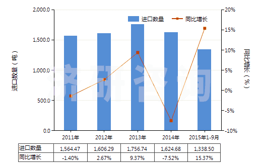 2011-2015年9月中國其他硒(HS28049090)進(jìn)口量及增速統(tǒng)計
